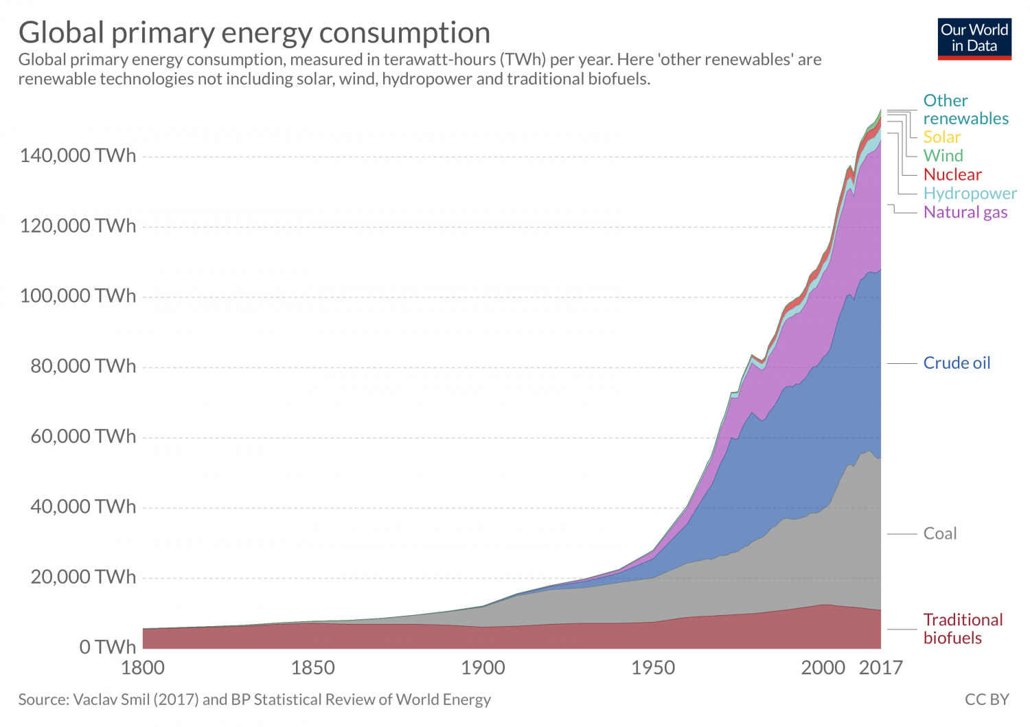 The Ultimate Guide to Climate Change - Fossil Fuel Use Renewables Decline Increase