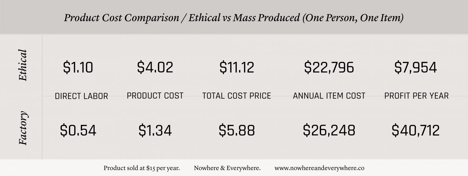 The True Cost of Ethical Sustainable Products Production - Sewing Manufacturing - Nowhere & Everywhere Calculations Wholesale Retail Ethical Labor